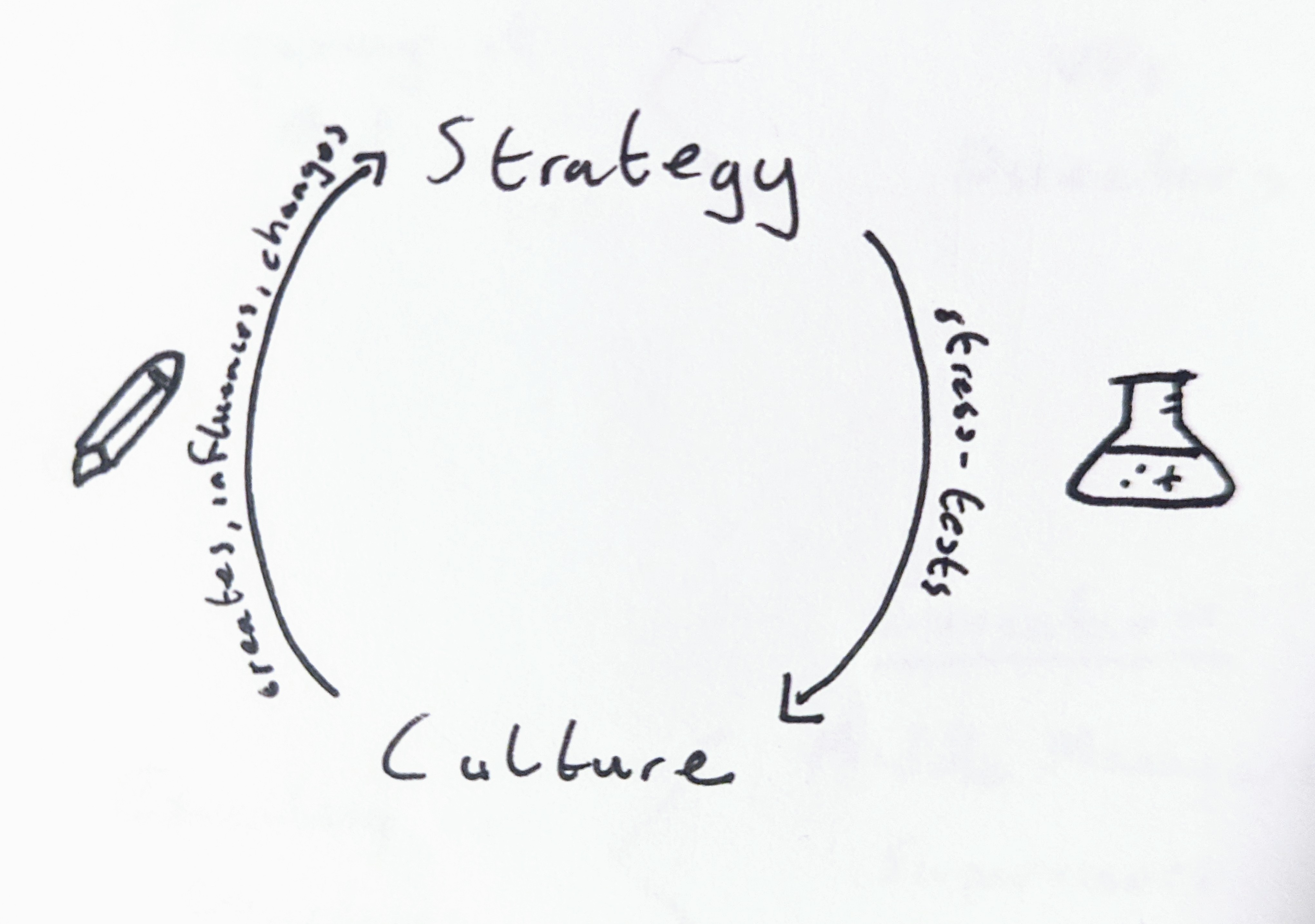 culture-strategy napkin sketch jdm